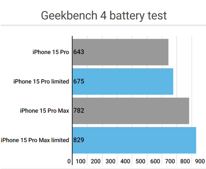 垦利apple维修站iPhone15Pro的ProMotion高刷功能耗电吗