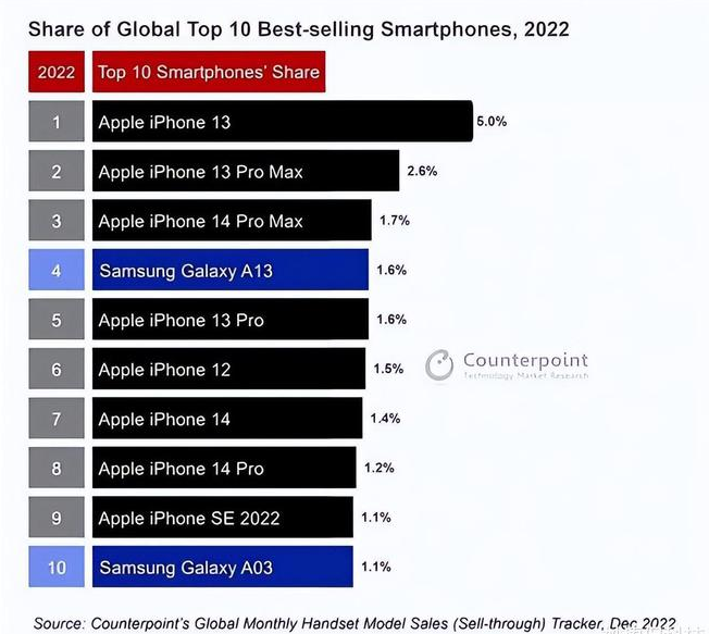 垦利苹果维修分享:为什么iPhone14的销量不如iPhone13? 