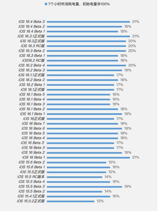 垦利苹果手机维修分享iOS 16.4 Beta 3续航跑分等测试结果汇总 
