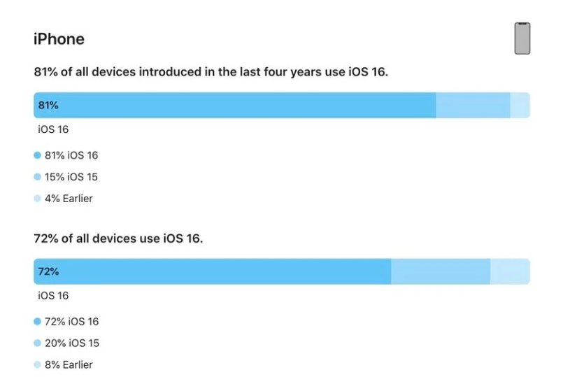 垦利苹果手机维修分享iOS 16 / iPadOS 16 安装率 