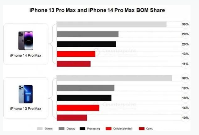 垦利苹果手机维修分享iPhone 14 Pro的成本和利润 