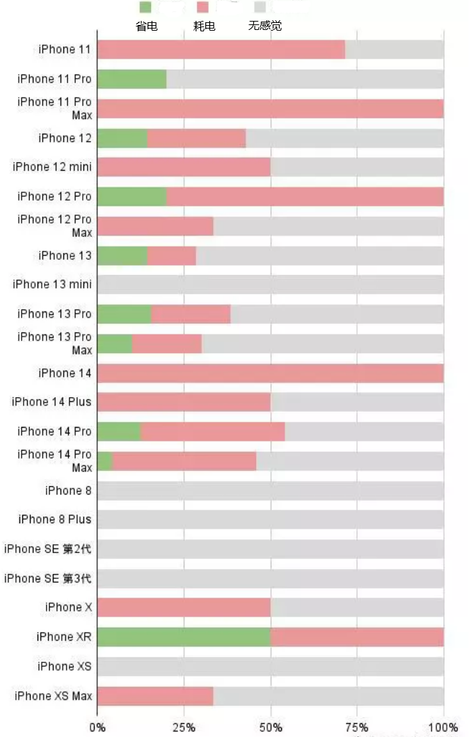 垦利苹果手机维修分享iOS16.2太耗电怎么办？iOS16.2续航不好可以降级吗？ 