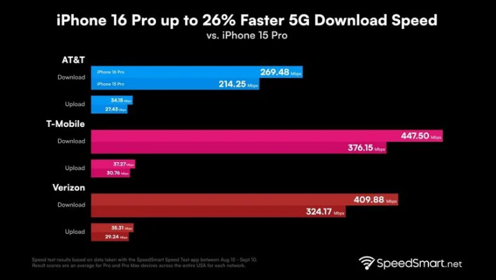 垦利苹果手机维修分享iPhone 16 Pro 系列的 5G 速度 