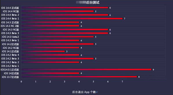垦利苹果手机维修分享iOS14.5beta1续航怎么样 