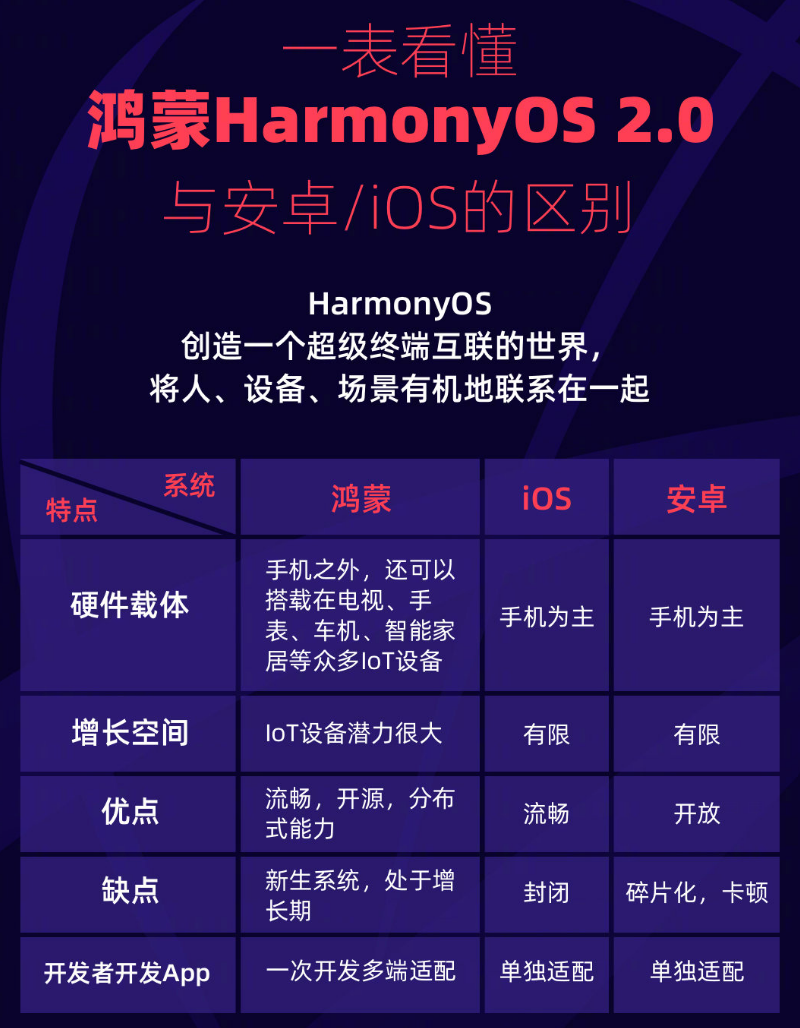 垦利苹果手机维修分享华为鸿蒙 OS 与安卓以及 iOS 都有什么区别 